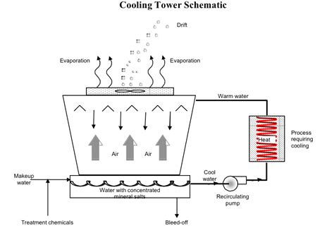 Cooling Towers: Design, Operation and Specifications | GlobalSpec