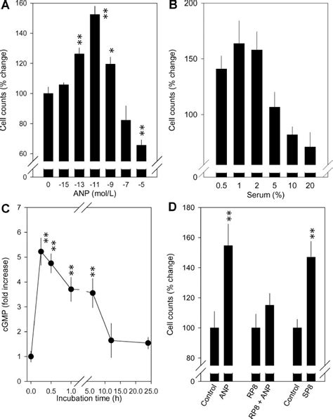 Atrial natriuretic peptide (ANP)-induced increases in cell numbers and ...