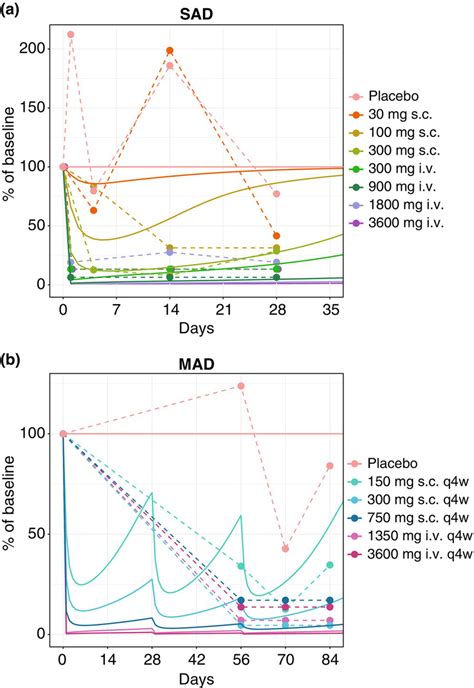 Simulated and observed active tryptase suppression with the airway ...