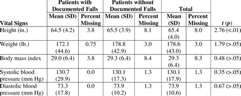 Data on Vital Signs for Active Patients Age 65 Years and Older by Fall... | Download Table