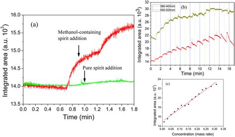 Detection of the methanol-containing sample by time-response method.... | Download Scientific ...