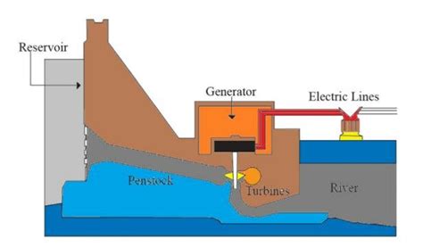 Hydroelectricity diagram[6] | Download Scientific Diagram