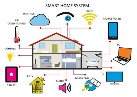 How Smart Home System Works | Smart Home Direct Blog