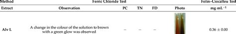 The results of ferric chloride test and Folin-Ciocalteu test... | Download Scientific Diagram