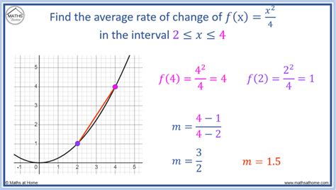 How to Find the Average Rate of Change – mathsathome.com