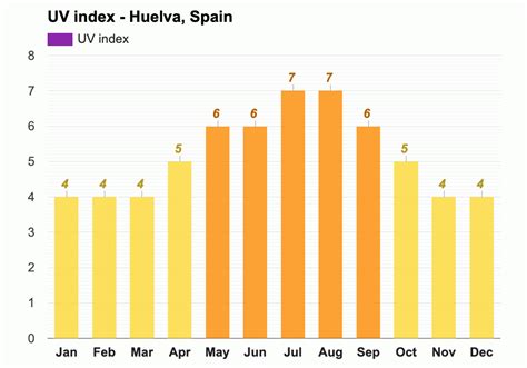 Yearly & Monthly weather - Huelva, Spain