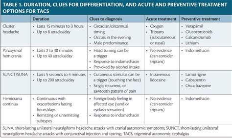 Cluster Headache and Other Trigeminal Autonomic Cephalalgias ...