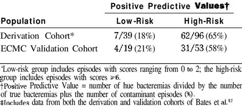 POSITIVE PREDICTIVE VALUES OF A POSITIVE BLOOD CULTURE IN THE LOW-RISK ...