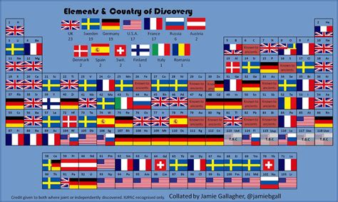 The Periodic Table of Elemental Discoveries By Country