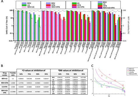 Inhibition of Human Coronaviruses by Combinations of Host-Targeted and ...