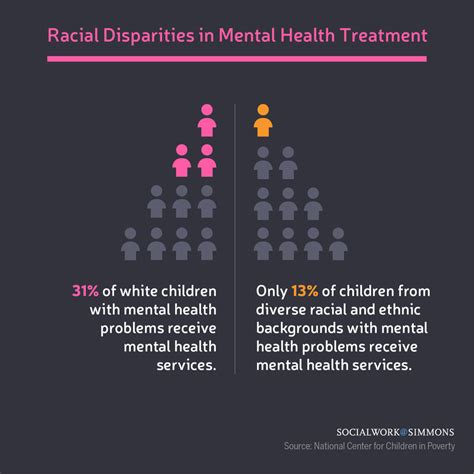 Racial Disparities in Mental Health Treatment | Simmons Online