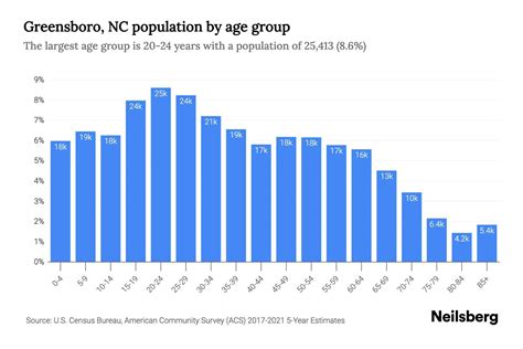 Greensboro, NC Population by Age - 2023 Greensboro, NC Age Demographics | Neilsberg