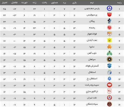 جدول رده‌بندی لیگ برتر در پایان بازیهای امروز