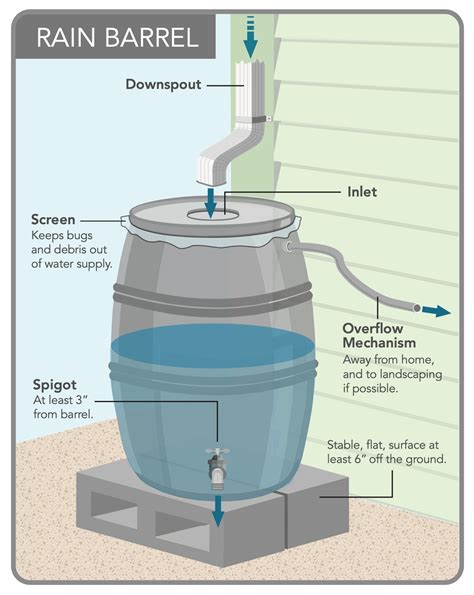 Rain Barrels - Lincoln, CA - Stormwater Program