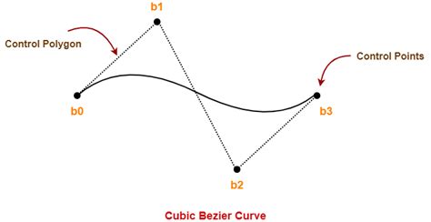 Cubic Bezier Curve