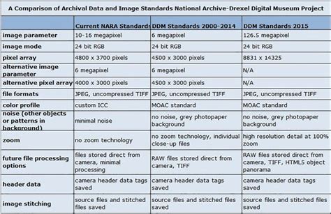 A comparison chart of the standards of the Drexel Digital Museum ...