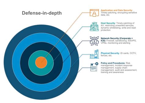 Securing Industrial Control Systems: A Holistic Defense-In-Depth Approach - IIOT Connection