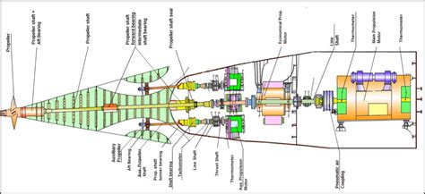 Structure Of A Submarine