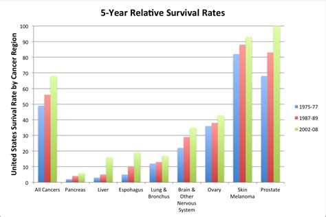 Cancer Survival Rates Increasing, Still Room For Improvement - SavvyRoo