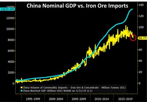 China iron ore imports massively diverging from nominal GDP. – Investment Watch Blog