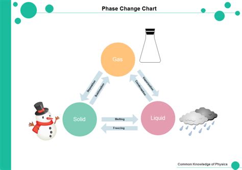 Phase Change Chart: A Visual Reference of Charts | Chart Master