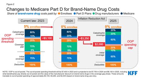 Explaining the Prescription Drug Provisions in the Inflation Reduction Act | KFF