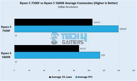 Ryzen 5 7500F Vs Ryzen 5 5600X: [Gaming Benchmarks] - Tech4Gamers