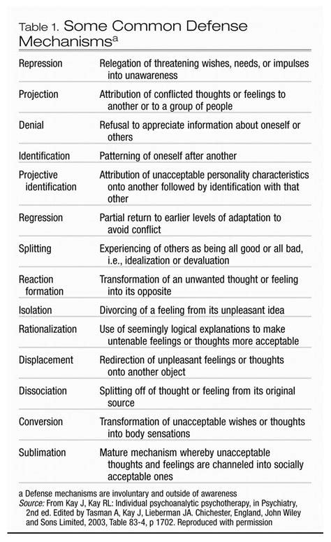 Identifying Defense Mechanisms Worksheet