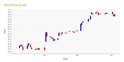 SCI -- Is Its Stock Price A Worthy Investment? Learn More.