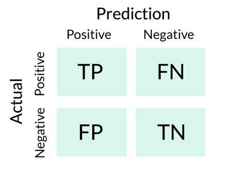 What is False Positive Rate