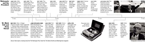 Watergate Scandal Timeline