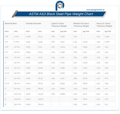 ASTM A53 Grade B Pipe | SA 53 Gr B Erw/ Seamless Pipe suppliers UAE