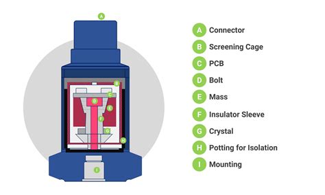 Vibration Sensor: Definitions, Applications and How to Use it