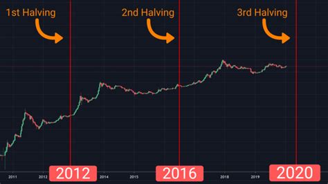 Bitcoin Halving Countdown 2024 - Next Bitcoin Halving Dates