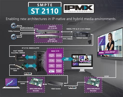 Macnica Showcases SMPTE ST 2110 & IPMX Interoperability for More Cost-Efficient Media Workflows ...