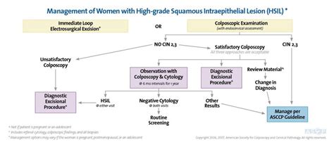 Clinical Pearls: HGSIL Management