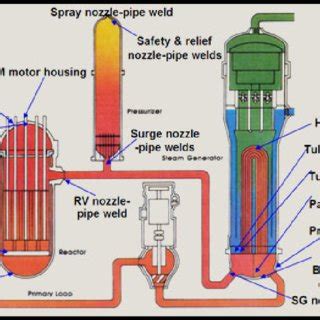 Pressurized Water Reactor Plant. | Download Scientific Diagram