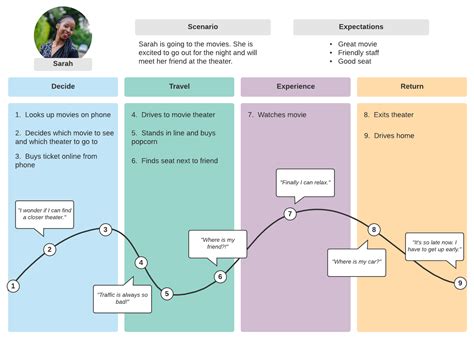 Customer journey map templates | KRYZA Education