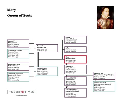 Queen Mary Family Tree