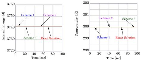 Internal energy and temperature (case 1: λ=0). | Download Scientific Diagram