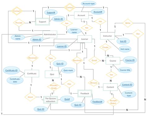 Er Diagram Assignment Solution | ERModelExample.com