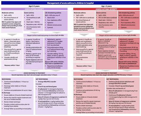 Pediatric Asthma Treatment Guidelines