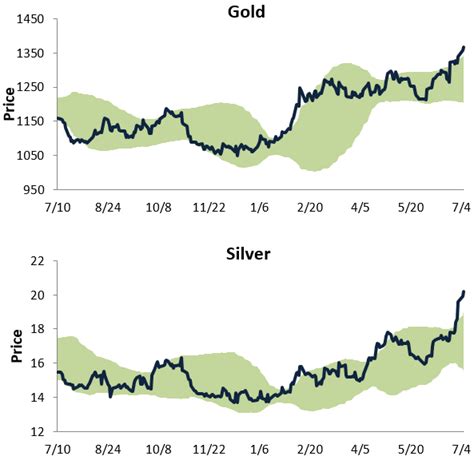 Gold/Silver Ratio on the Downswing | Bespoke Investment Group