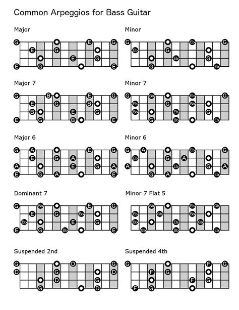 Bass Guitar Arpeggio Chart | Printable Templates Free