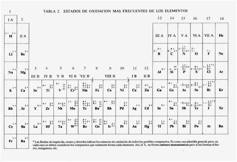 Tabla Periodica Con Valencias Para Imprimir | Porn Sex Picture