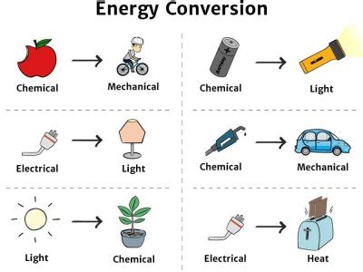 Energy Transformations | 5th Grade Science Worksheets | eTutorWorld