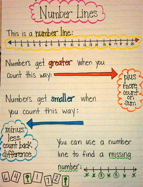 Number Line Chart 1-100