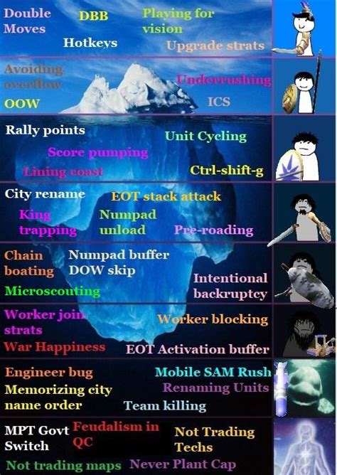 Civ 3 Multiplayer Strategy Iceberg : r/civ3