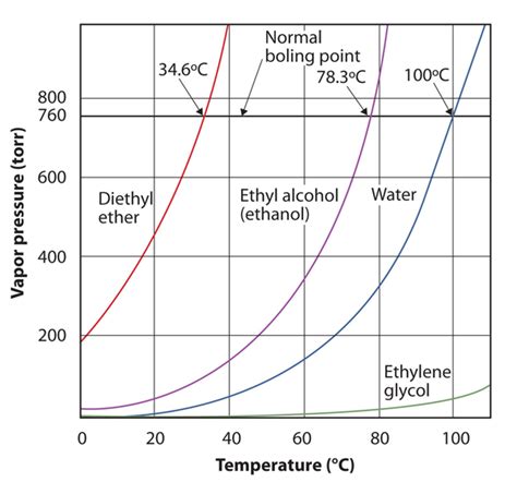 Pressure Temperature Solid Liquid Vapor Diagram For Isopropy