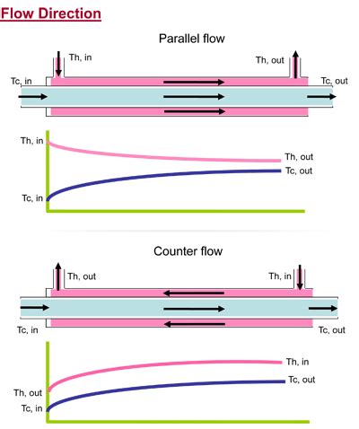 Efficiency of Heat Exchanger: Description and Formula | Linquip